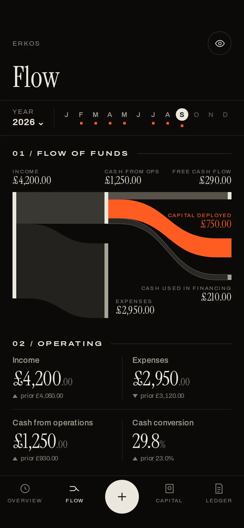 Erkos Flow screen: this month’s income split into expenses, capital deployed, financing and free cash flow